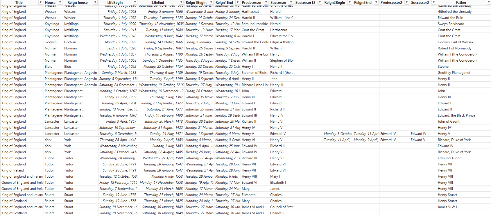 Source data model feeding the British monarchy timeline